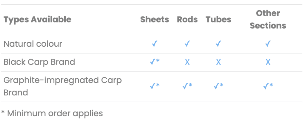 Table listing availability of sheets, rods, tubes, and other sections for three brands of materials, including Cotton Fabric Laminates SRBF.