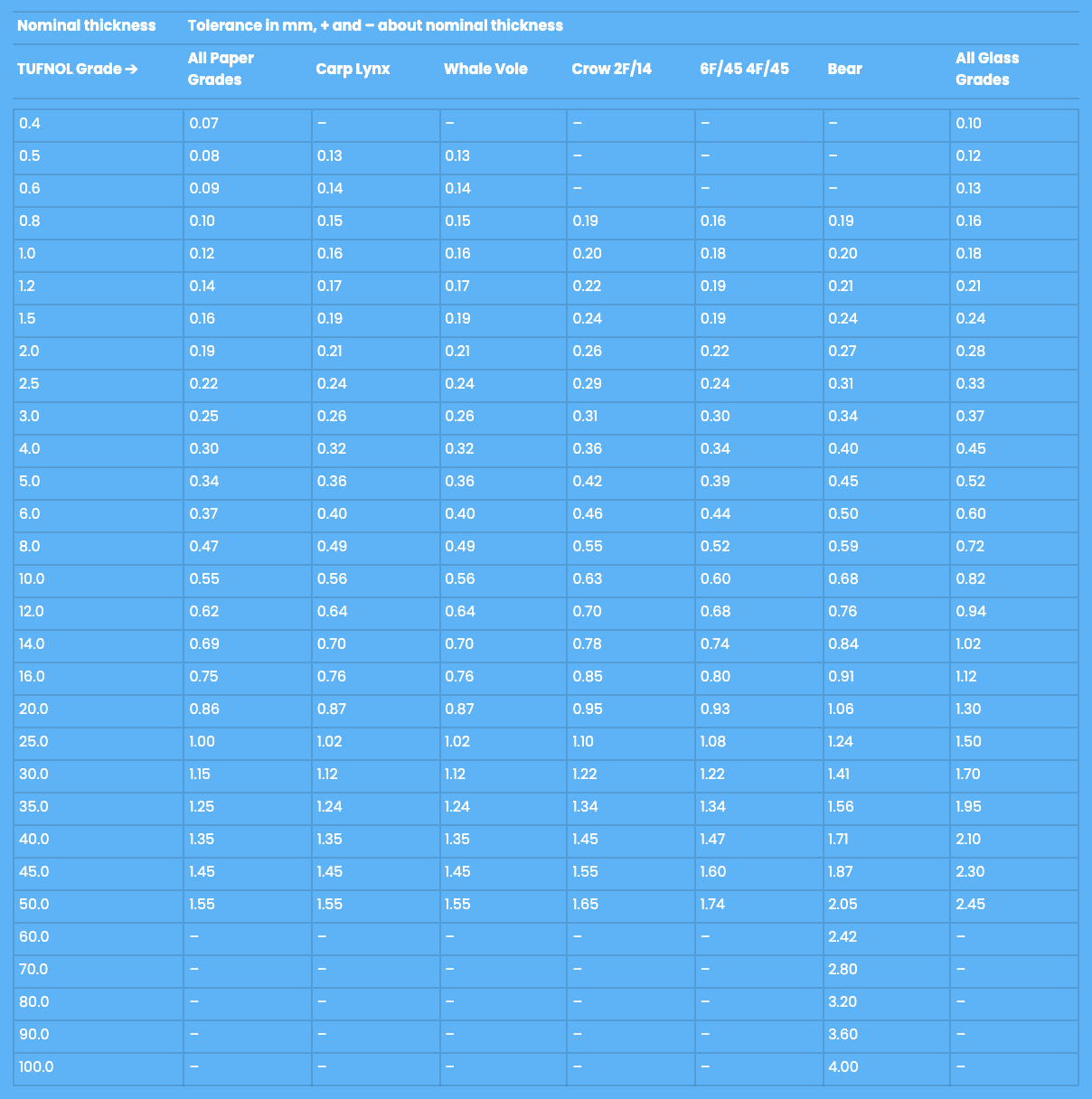 Table showing laminate sheet tolerances in mm for various materials based on nominal thickness from 0.4 to 100.0 mm.