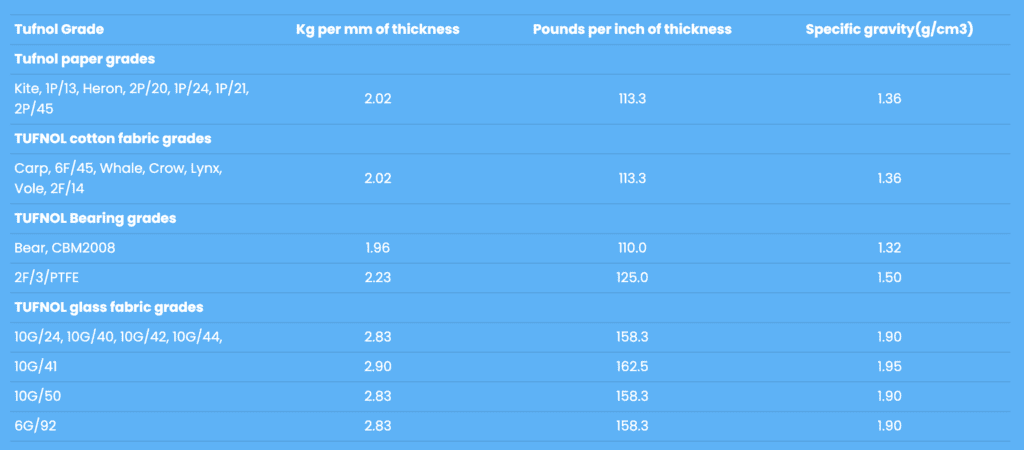 Table comparing Tufnol laminate sheets by thickness (kg/mm, lb/in) and specific gravity (g/cm³) for various material types.