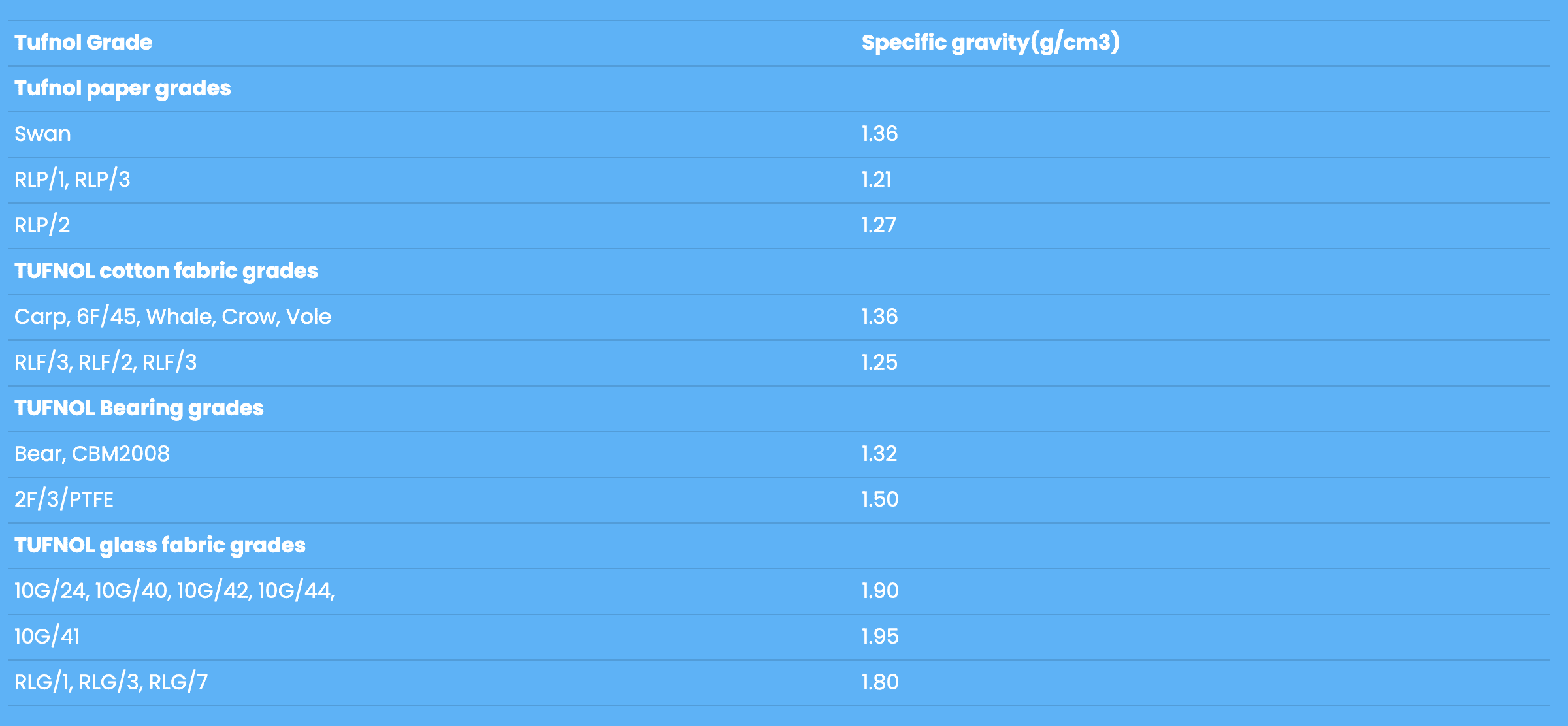 Table listing Tufnol material grades, their specific gravity values in grams per cubic centimeter, and details for laminated rods and tubes.