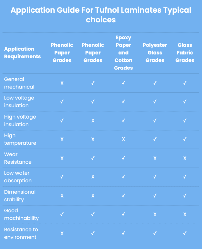 A table compares Tufnol laminate types and their suitability for laminated bearings and other application requirements, using checkmarks and Xs.