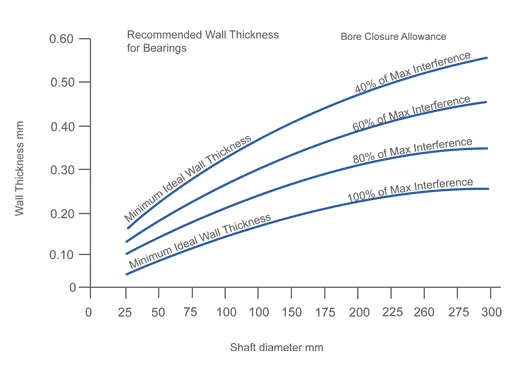 Line graph showing recommended wall thickness for laminated bearings vs. shaft diameter, with curves for interference percentages.