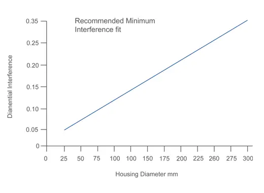 Line graph showing recommended minimum interference fit for laminated bearings increasing with housing diameter from 0-300 mm.