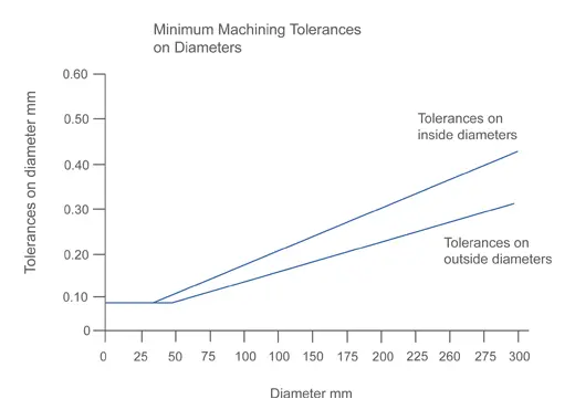 Line graph showing minimum machining tolerances for inside and outside diameters of laminated bearings as diameter increases.