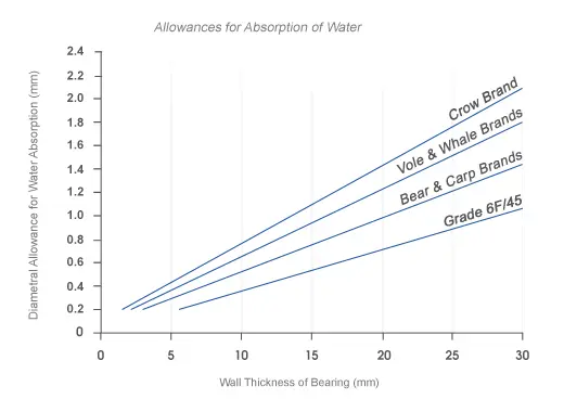 Line graph showing water absorption allowances by brand, increasing with wall thickness for four brands of laminated bearings.