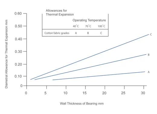 Line graph showing thermal expansion allowance versus bearing wall thickness for laminated bearings and cotton fabric grades A, B, and C.