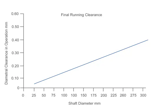 Line graph showing final running clearance for laminated bearings rising with shaft diameter from 0 to 0.5 mm over a 0–300 mm shaft size.
