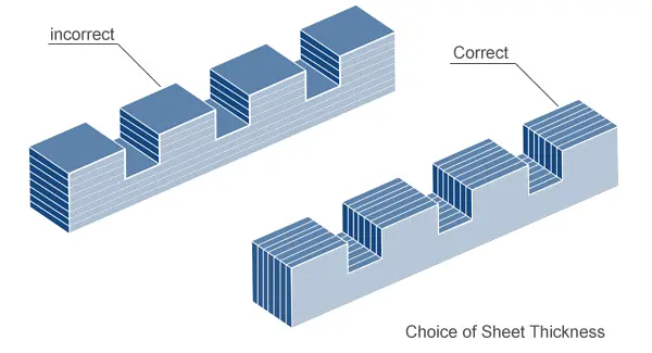Two diagrams compare incorrect and correct choices of sheet thickness in layered stacking of non-metallic engineering materials.
