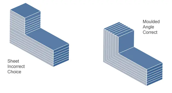 Two L-shaped stacks: the left stack is misaligned sheets of non-metallic engineering materials, while the right stack is aligned moulded sheets labeled correct.