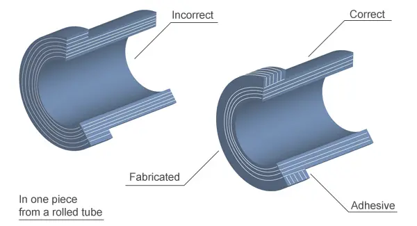 Diagram showing incorrect and correct cross-sections of a fabricated tube made with non-metallic engineering materials, highlighting adhesive placement and rolled layers.