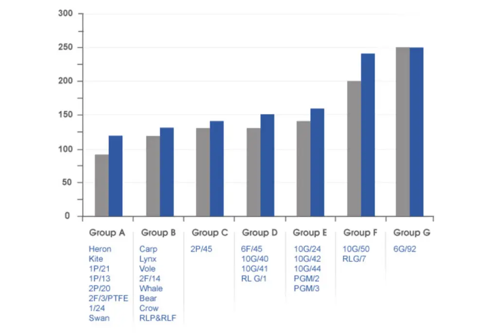 Bar chart comparing values for Groups A-G, with blue and gray bars showing differences for each group—ideal for visualizing data on tufnol laminates performance.