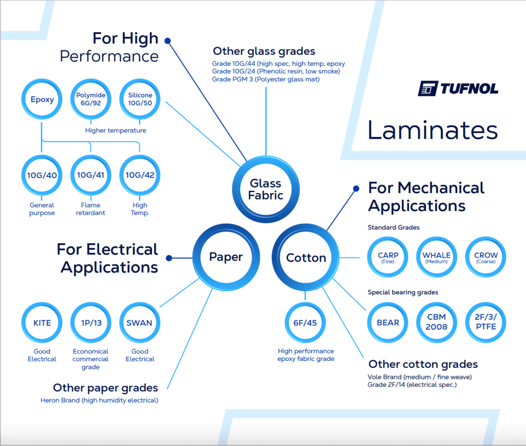 Flowchart showing types of Tufnol laminates—glass fabric, paper, cotton—and their applications in engineering plastics.