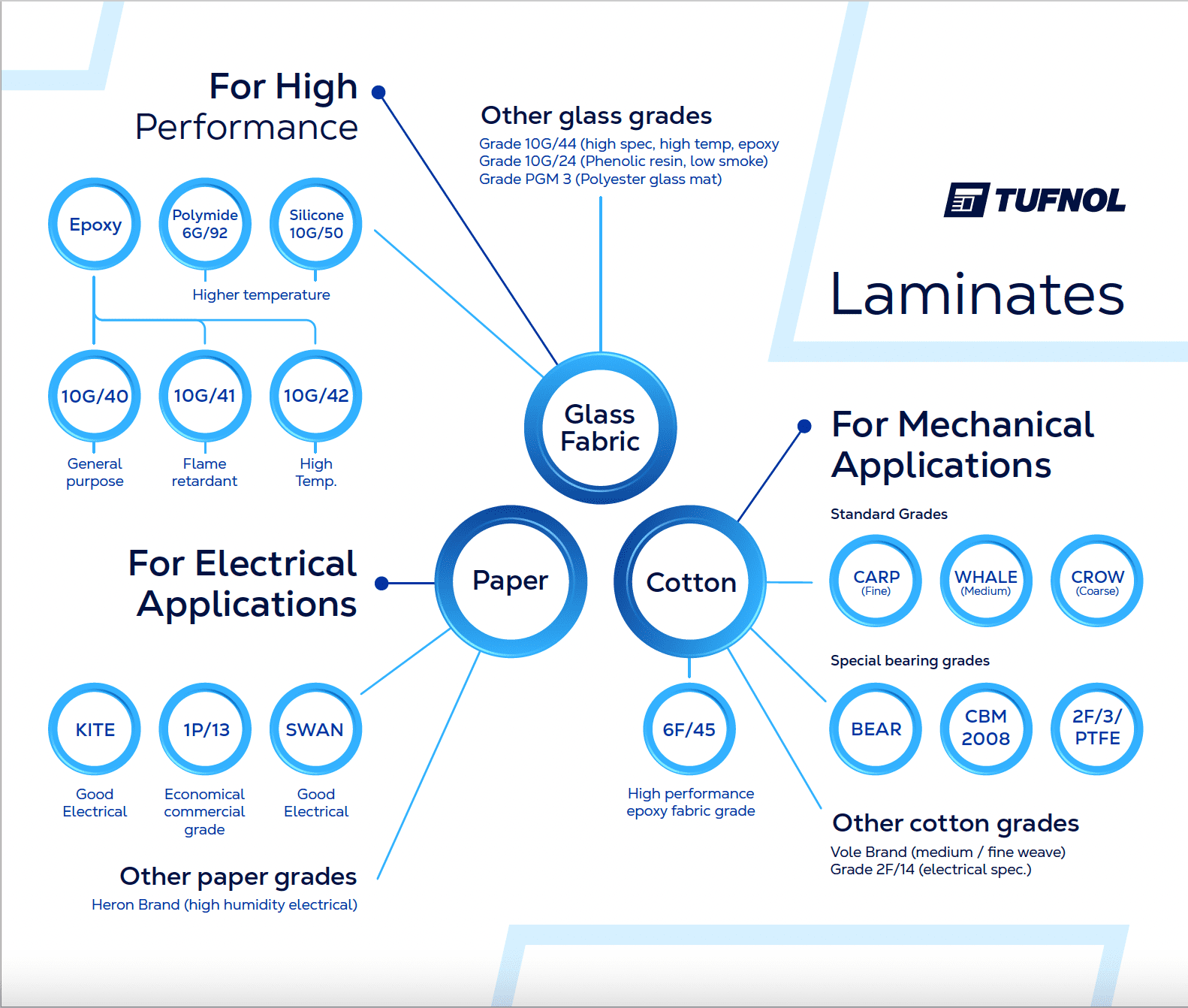 Flowchart showing types of Tufnol laminates—glass fabric, paper, cotton—and their applications in engineering plastics.