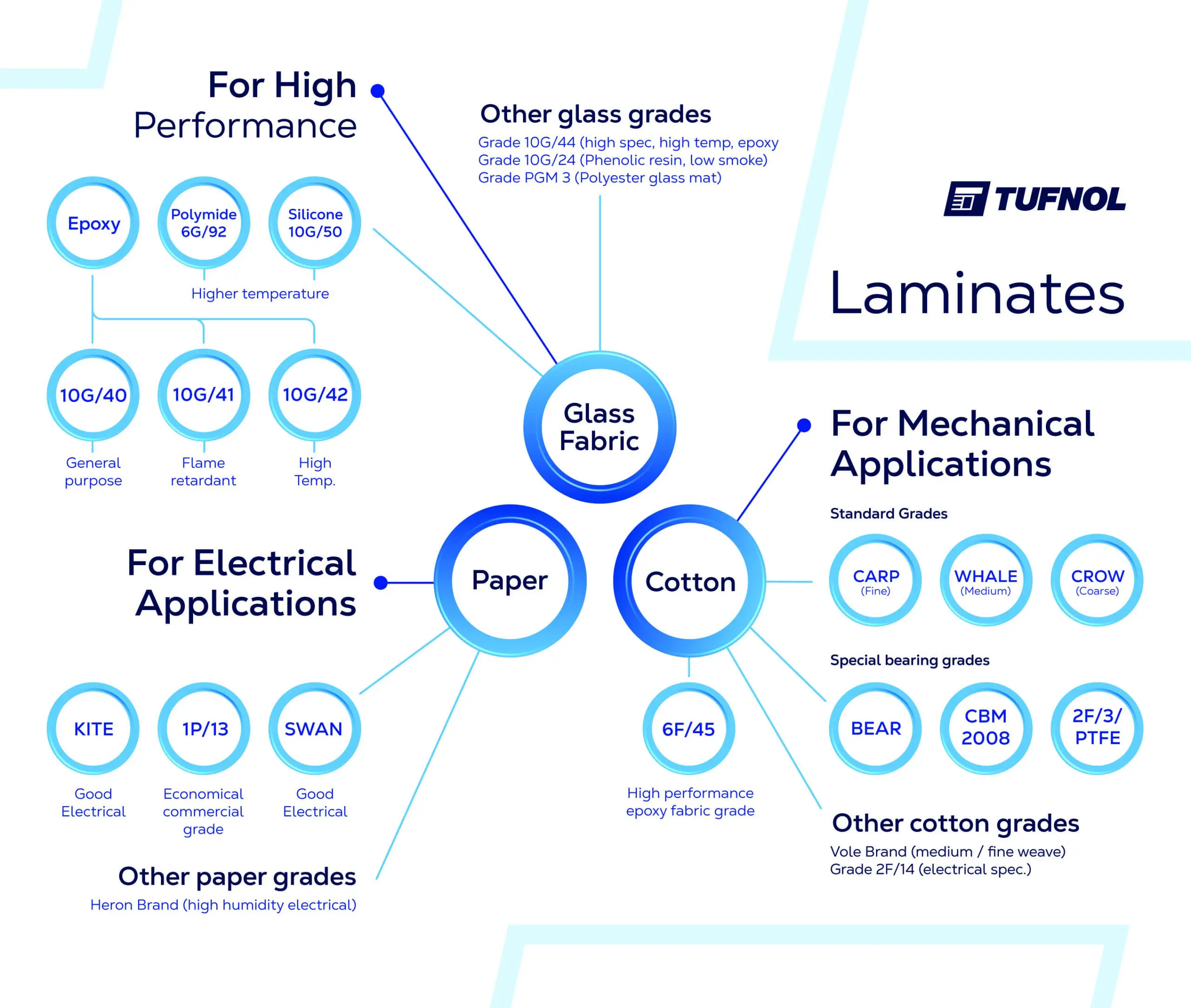 Infographic of Tufnol laminates, showing material types and their uses in high, electrical, and mechanical applications.