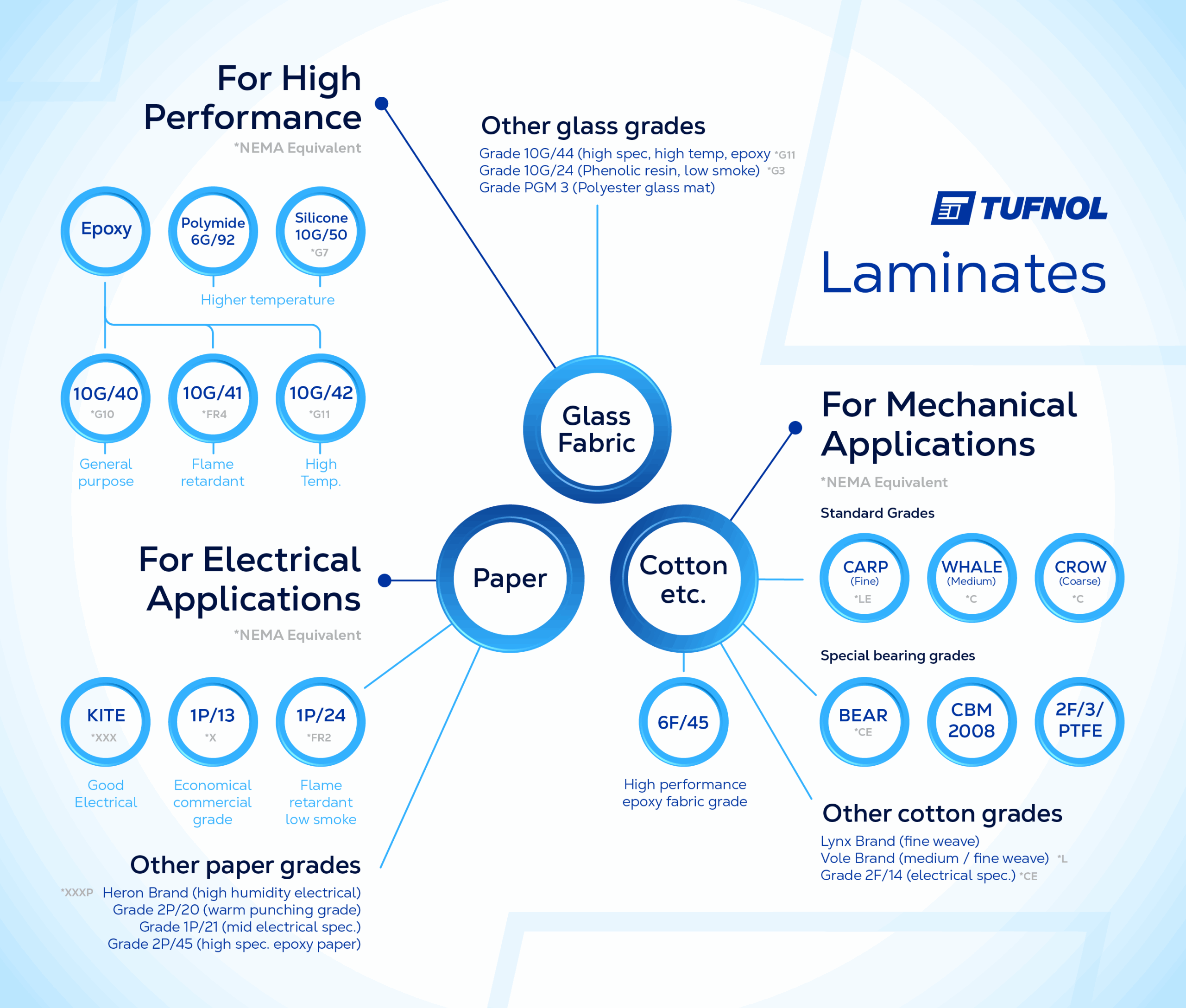 Infographic showing Tufnol laminate types: glass fabric, paper, cotton, and their applications and grades.