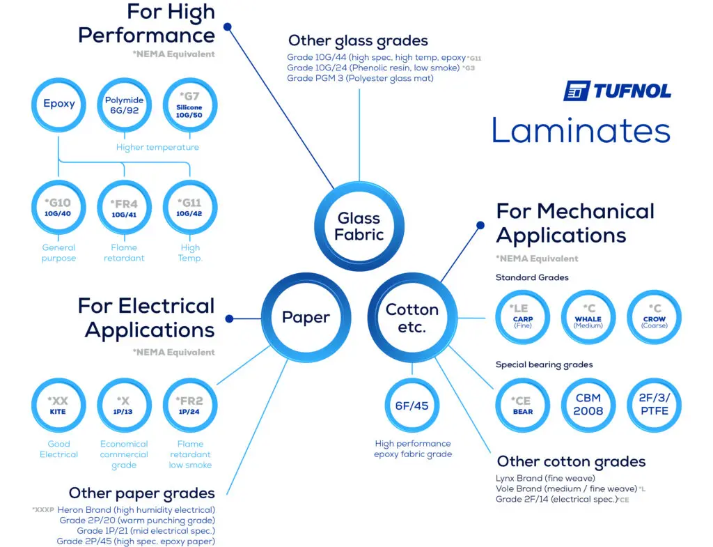 Infographic showing types of Tufnol laminates: glass fabric, paper, and cotton, with applications and grades.