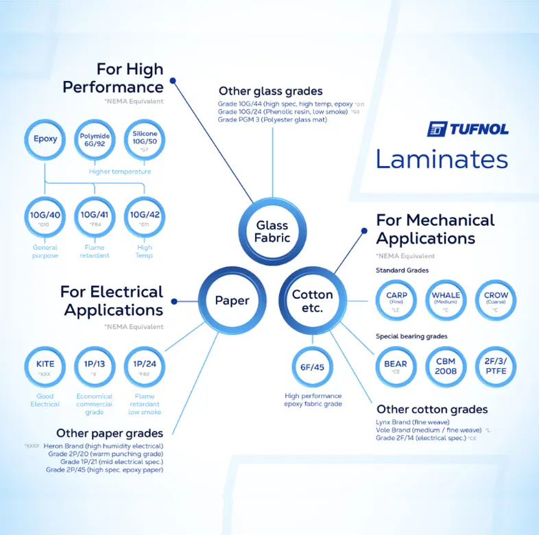 Diagram of Tufnol laminate materials, showing types and grades for electrical, mechanical, and high performance uses.