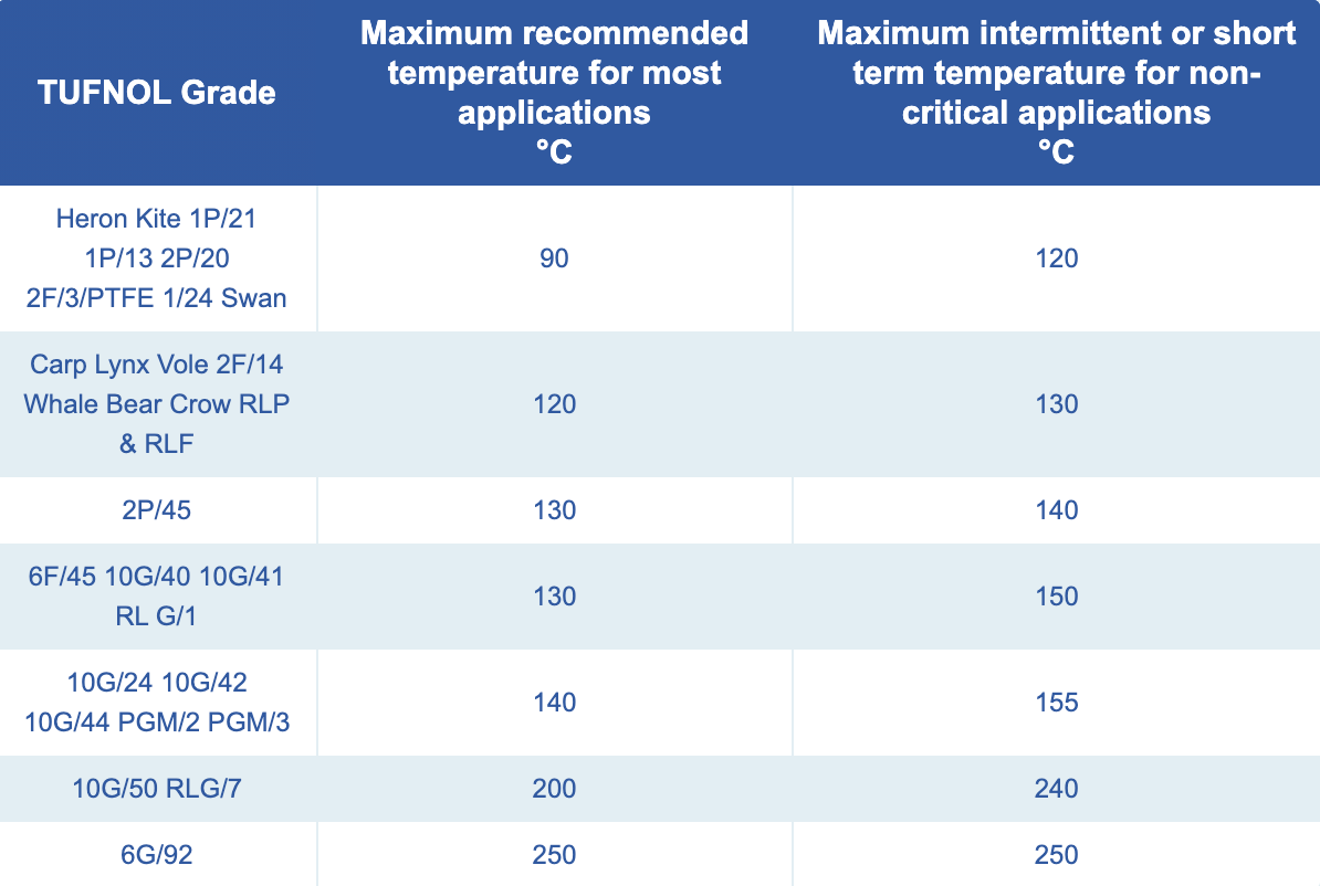 Maximum Working Temperatures for Tufnol Laminates | Tufnol