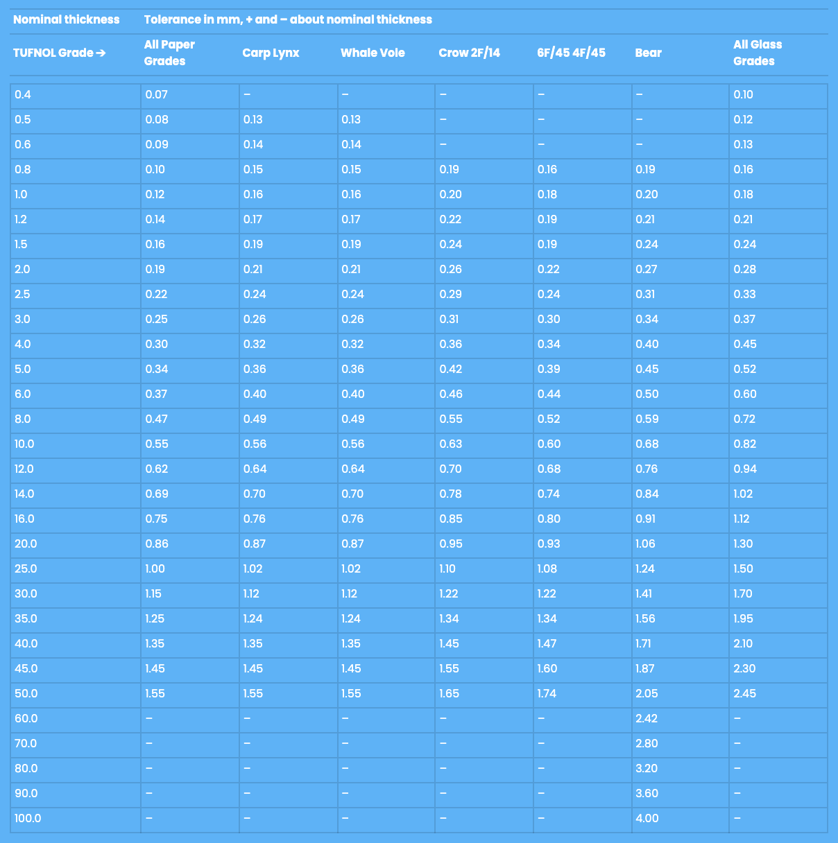 Laminate Sheet Tolerance by Thickness | Tufnol